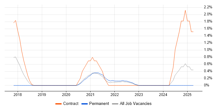 Job vacancy trend for MQTT in Bracknell