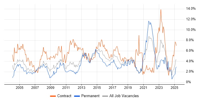 Job vacancy trend for Microsoft Excel in Bracknell Job vacancy trend for Microsoft Excel in Bracknell