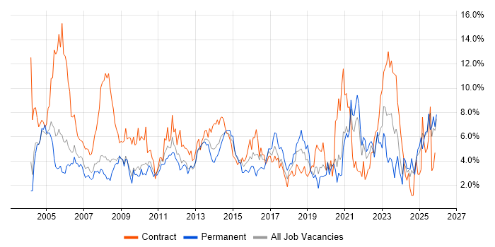 Microsoft Office job vacancy trend in Bracknell