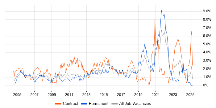 Job vacancy trend for Microsoft PowerPoint in Bracknell
