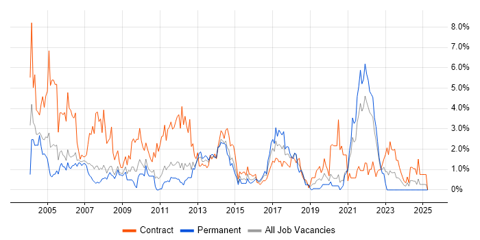 Job vacancy trend for Microsoft Project in Bracknell