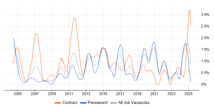 Job vacancy trend for MS Visio in Bracknell Job vacancy trend for MS Visio in Bracknell