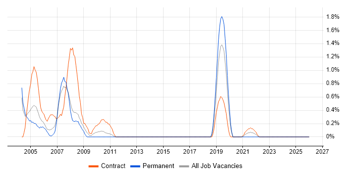 MVS job vacancy trend in Bracknell