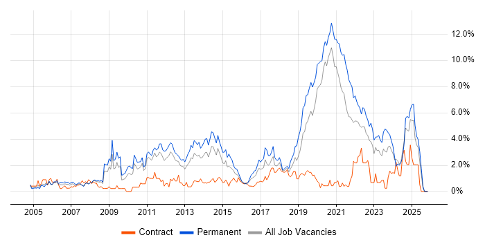 MySQL job vacancy trend in Bracknell