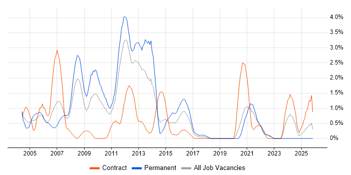 NAS job vacancy trend in Bracknell
