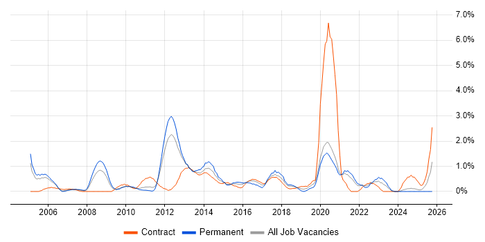 NetApp job vacancy trend in Bracknell