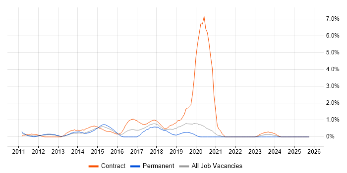 NetScaler job vacancy trend in Bracknell