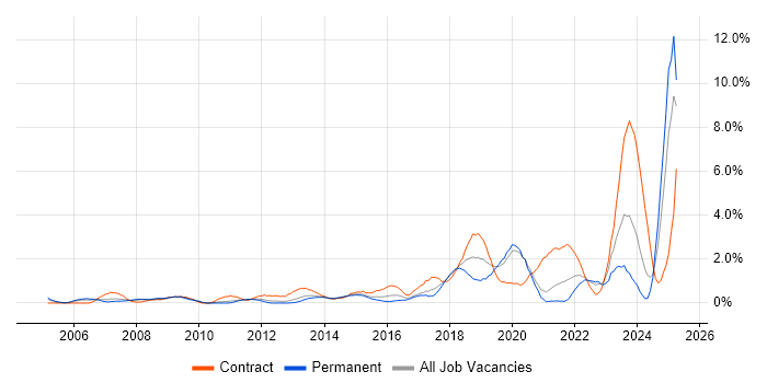 Job vacancy trend for Network Architect in Bracknell