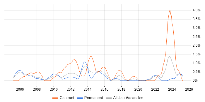 Job vacancy trend for Network Architecture in Bracknell Job vacancy trend for Network Architecture in Bracknell