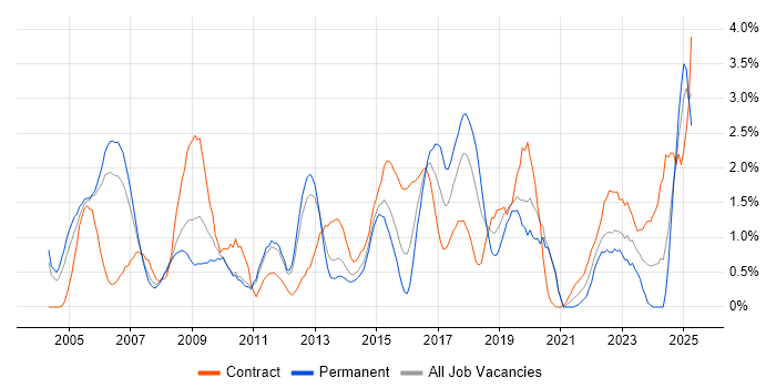 Job vacancy trend for Network Design in Bracknell
