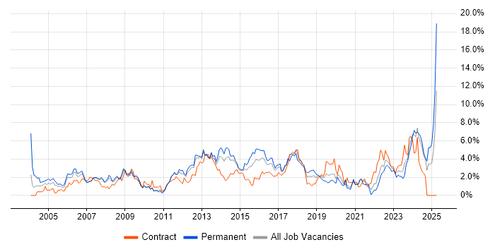 Job vacancy trend for Network Engineer in Bracknell Job vacancy trend for Network Engineer in Bracknell