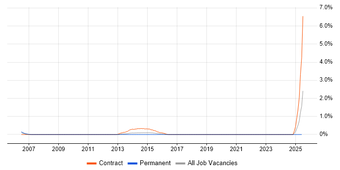 Job vacancy trend for Network Integration Engineer in Bracknell