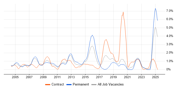 Job vacancy trend for Network Management in Bracknell Job vacancy trend for Network Management in Bracknell