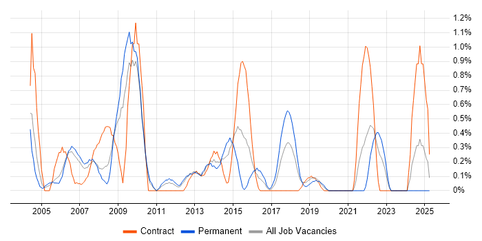 Job vacancy trend for Network Manager in Bracknell