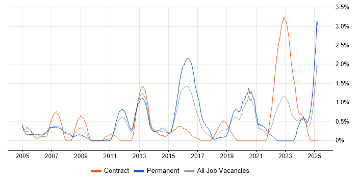 Job vacancy trend for Network Monitoring in Bracknell Job vacancy trend for Network Monitoring in Bracknell