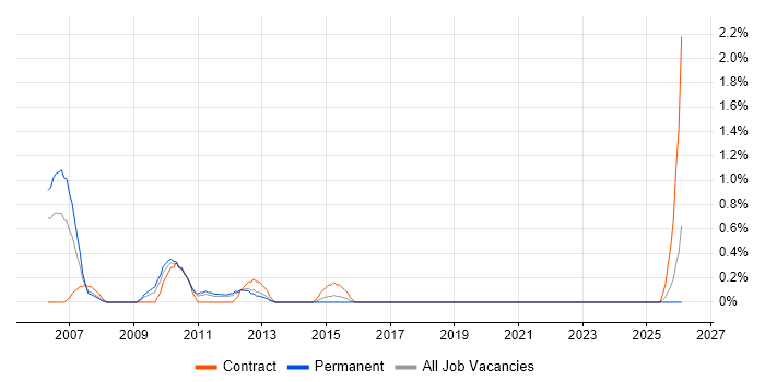 Network Optimisation job vacancy trend in Bracknell