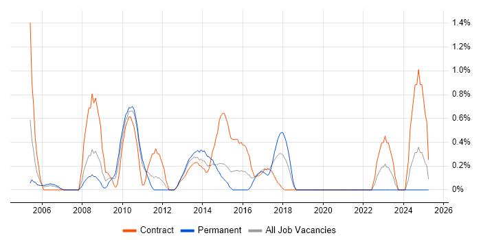 Job vacancy trend for Network Planning in Bracknell