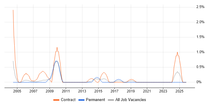 Network Project Manager job vacancy trend in Bracknell
