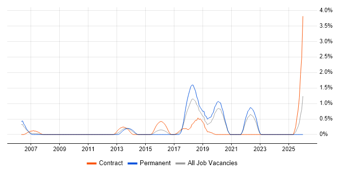 Network Security Architect job vacancy trend in Bracknell