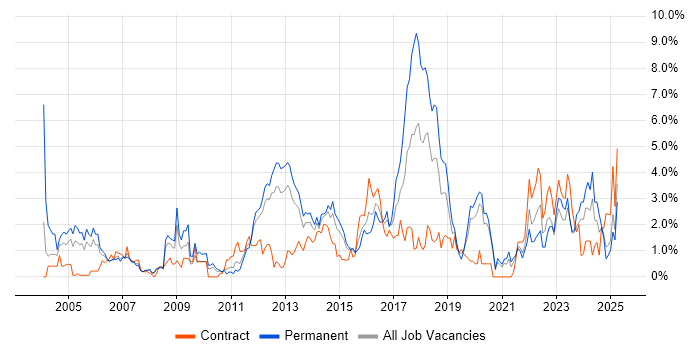 Job vacancy trend for Network Security in Bracknell