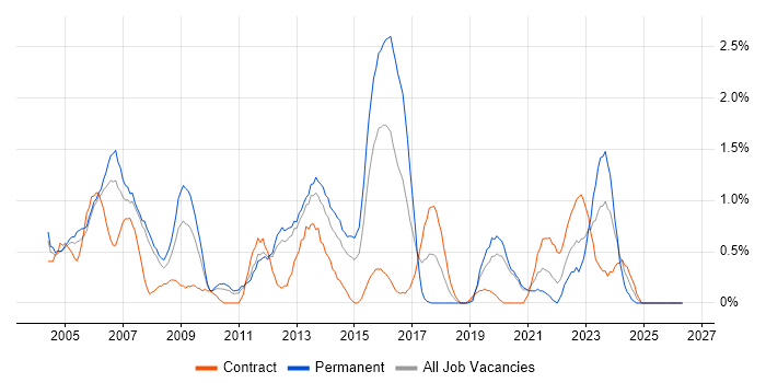 Network Support job vacancy trend in Bracknell