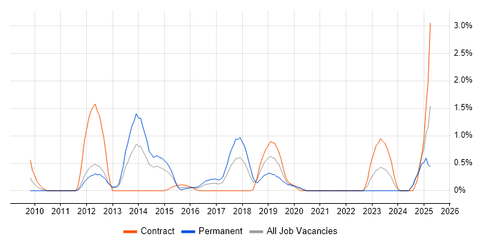 Job vacancy trend for Network Virtualisation in Bracknell