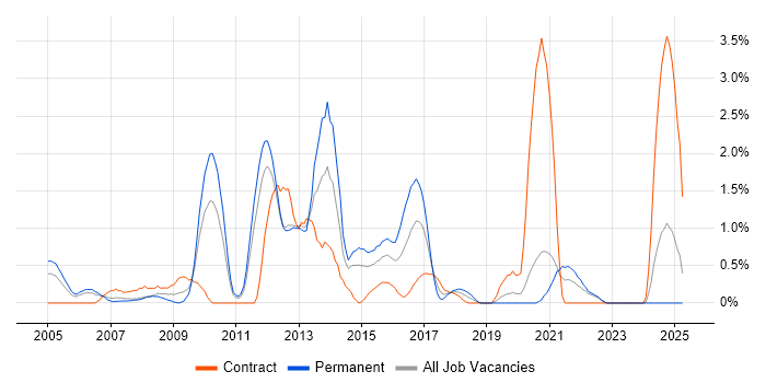 Job vacancy trend for NFS in Bracknell