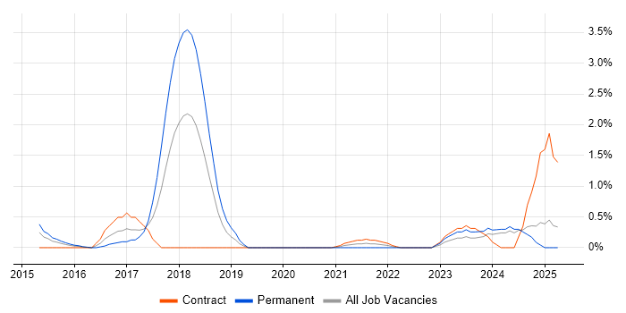 Job vacancy trend for NGFW in Bracknell
