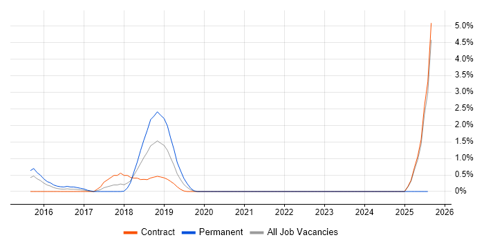 Job vacancy trend for Node.js Developer in Bracknell