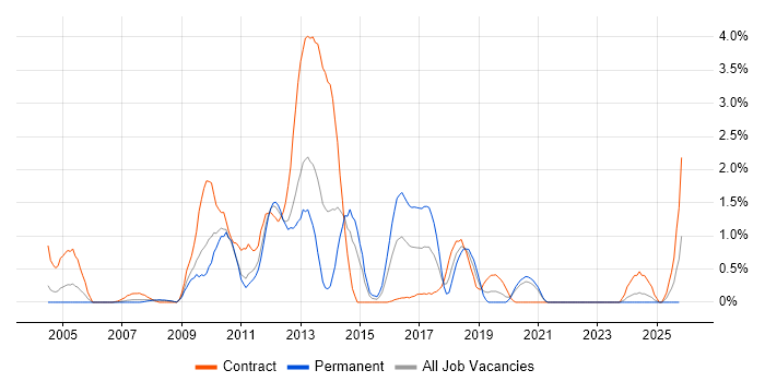 Non-Functional Testing job vacancy trend in Bracknell
