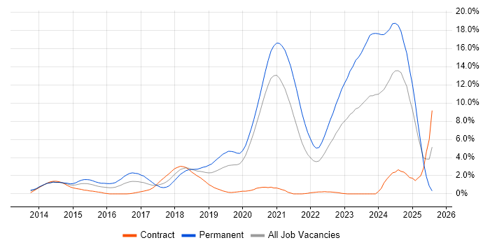 Job vacancy trend for NoSQL in Bracknell Job vacancy trend for NoSQL in Bracknell