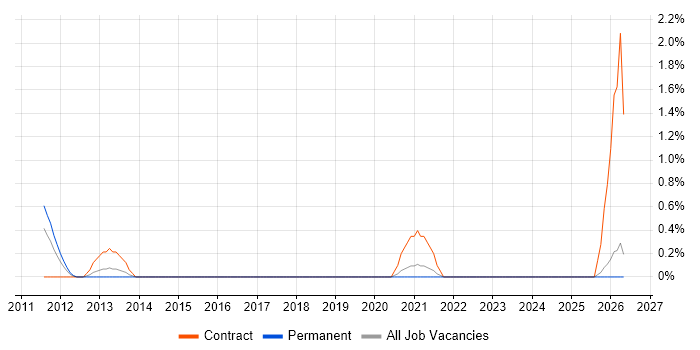 OAT Tester job vacancy trend in Bracknell