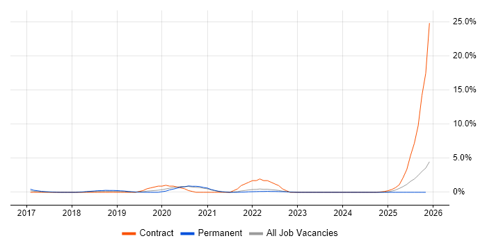 OAuth job vacancy trend in Bracknell