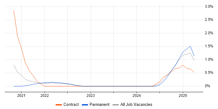 Job vacancy trend for Observability in Bracknell