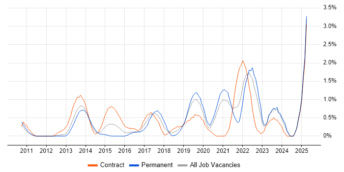 Job vacancy trend for Onboarding in Bracknell Job vacancy trend for Onboarding in Bracknell