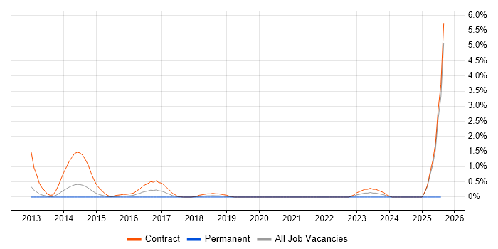 Job vacancy trend for Ontologies in Bracknell