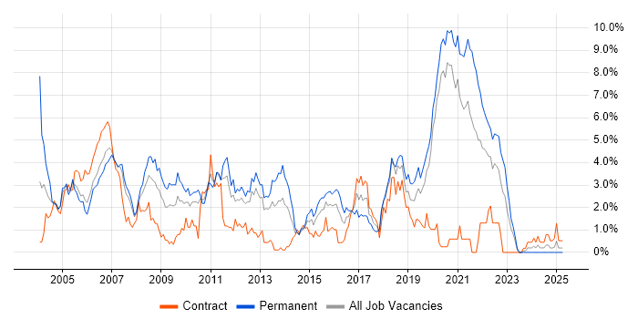 Job vacancy trend for OO in Bracknell
