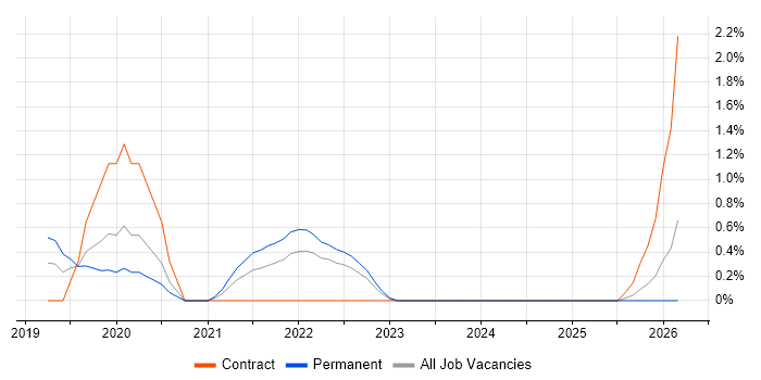 OpenShift job vacancy trend in Bracknell