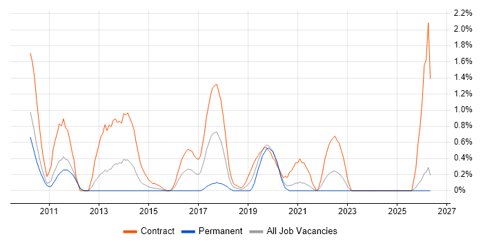 Operational Acceptance Testing job vacancy trend in Bracknell