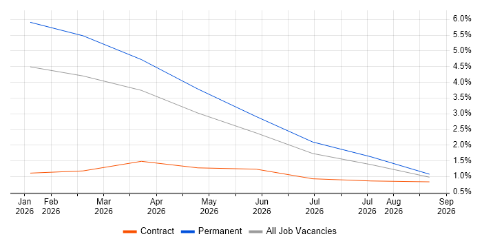 Operational Resilience job vacancy trend in Bracknell