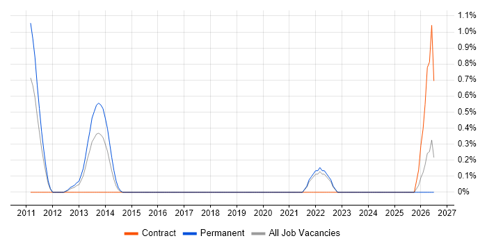 Operational Stability job vacancy trend in Bracknell
