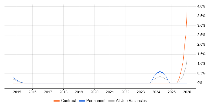 Operational Technology job vacancy trend in Bracknell