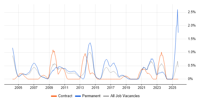 Operations Manager job vacancy trend in Bracknell