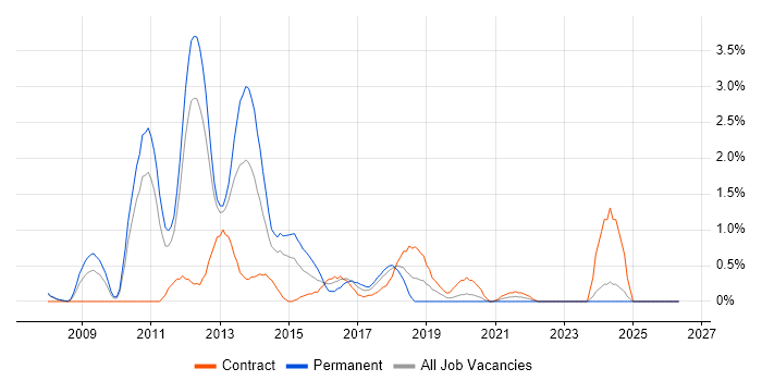 Oracle Database 11g job vacancy trend in Bracknell