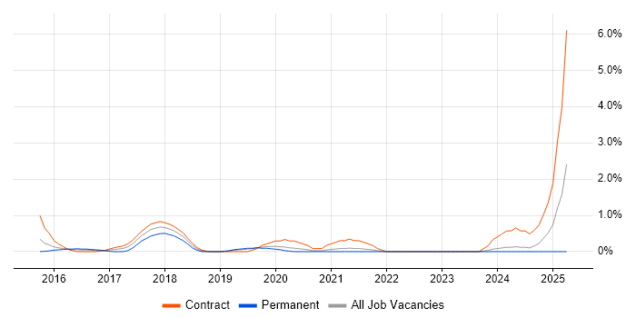 Job vacancy trend for Oracle Database 12c in Bracknell