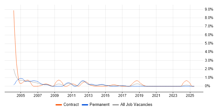 Job vacancy trend for Oracle Analyst in Bracknell