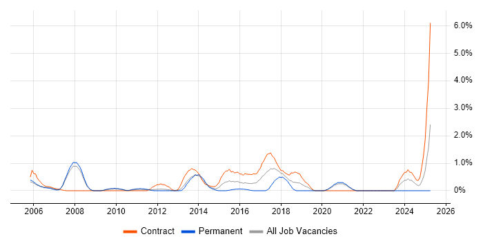 Job vacancy trend for Oracle Architect in Bracknell