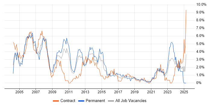 Job vacancy trend for Oracle Database in Bracknell
