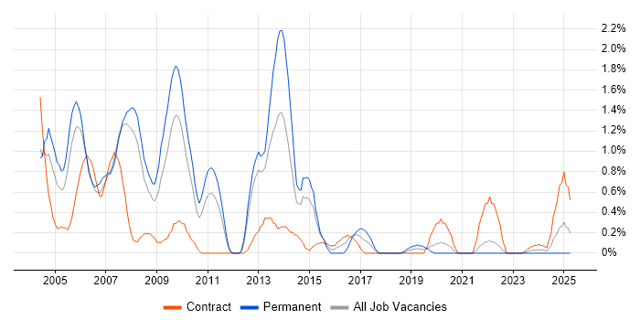 Job vacancy trend for Oracle DBA in Bracknell