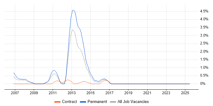 Job vacancy trend for Oracle EBS R12 in Bracknell Job vacancy trend for Oracle EBS R12 in Bracknell